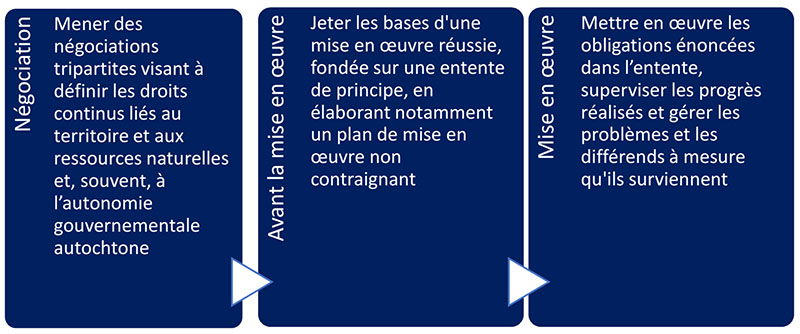 Figure&nbsp;2&nbsp;: Cycle de vie  des traités modernes