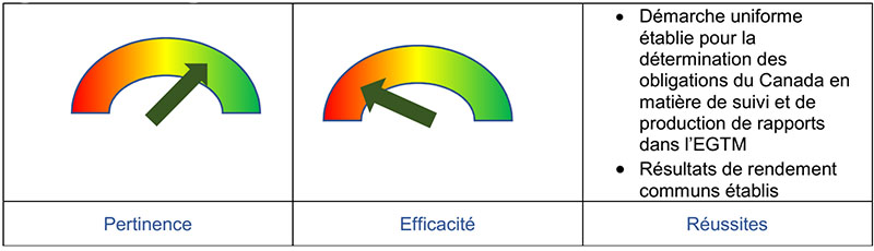 Figure&nbsp;4&nbsp;: Évaluation provisoire –&nbsp;Contrôle