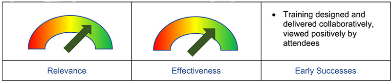Figure 9: Summary Assessment – Awareness and Capacity