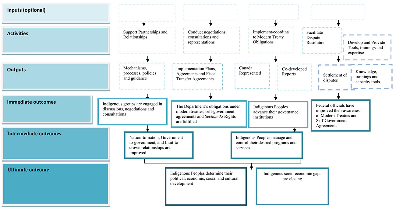 Appendix A: M&I Logic Model