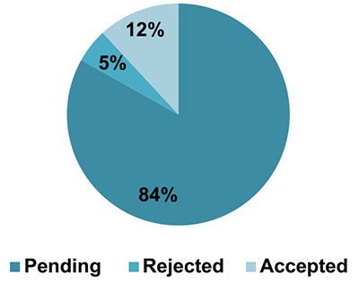 Figure 3: Status  of Canada's Obligations in the Modern Treaty Management  Environment, October 2021