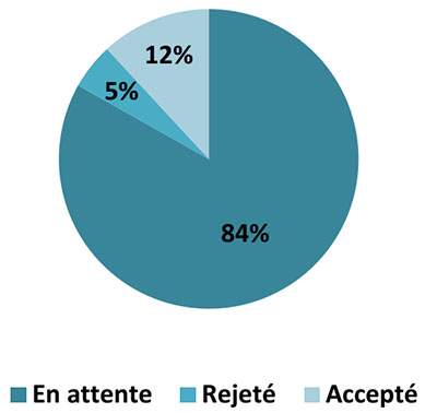 Figure 3 : Situation de toutes les  obligations ministérielles dans le cadre de l'Environnement de gestion des  traités modernes –&nbsp;octobre&nbsp;2021