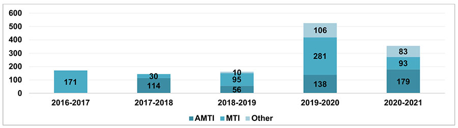 Figure 4: Number  of Federal Officials Trained by Fiscal Year