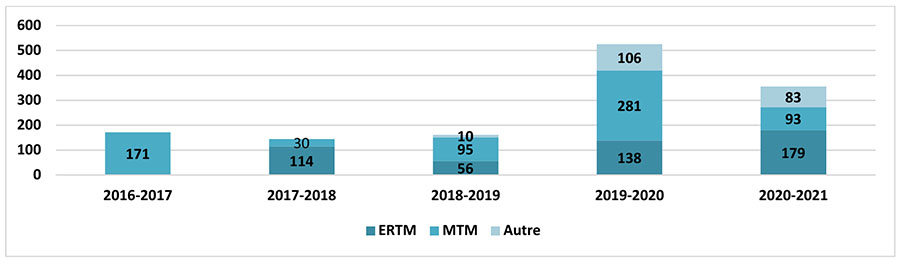Figure&nbsp;4&nbsp;: Nombre de fonctionnaires fédéraux ayant reçu une formation par  exercice financier