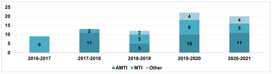 Figure 5: Number of Training Sessions by Fiscal  Year