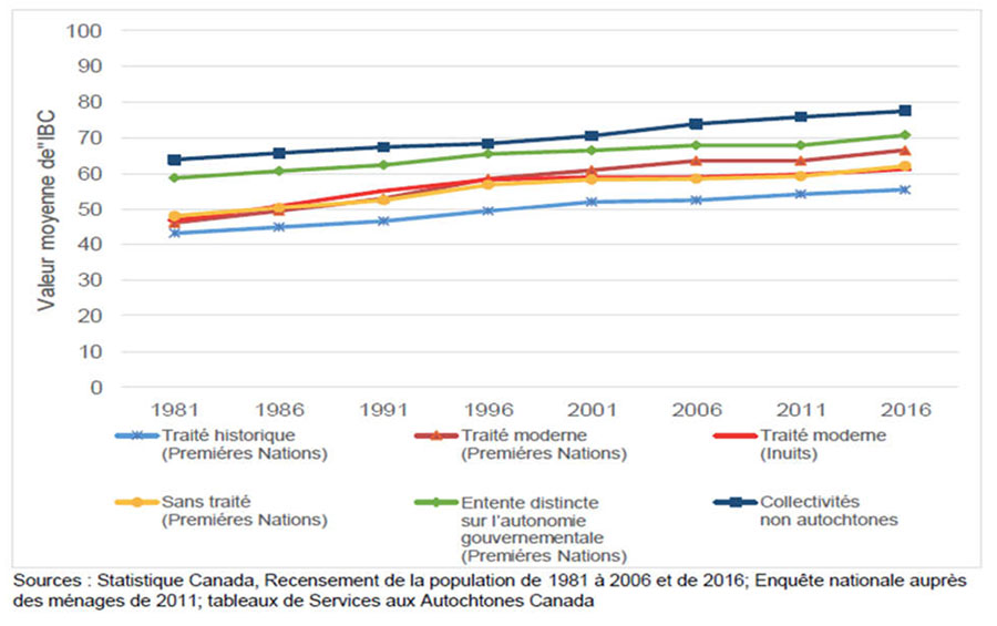 Figure&nbsp;6&nbsp;: Moyenne des résultats de l'indice de bien-être des collectivités dans les collectivités inuites, les Premières Nations et les autres collectivités  non autochtones, 1981-2016