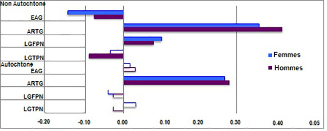 Revenu des ménages - Population non autochtone et population d’identité autochtone