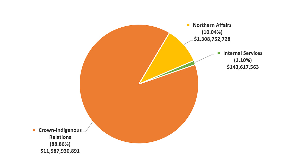 Pie chart showing planned spending by core responsibility in 2025-26