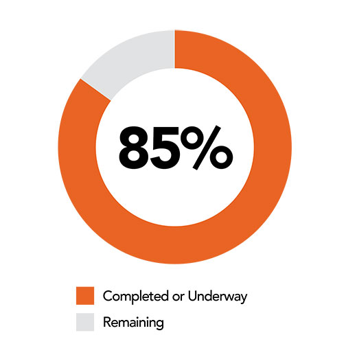 85% Completed or Underway. 15% Remaining